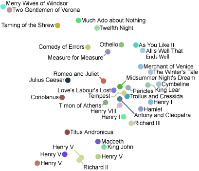 Clustering of Shakespeare’s Plays