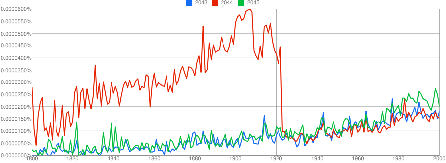 2043,2044,2045 in Google ngrams viewer